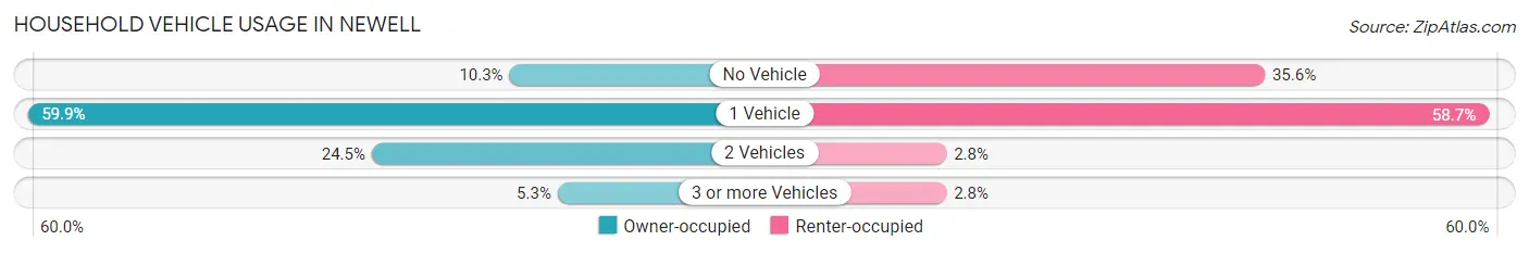 Household Vehicle Usage in Newell