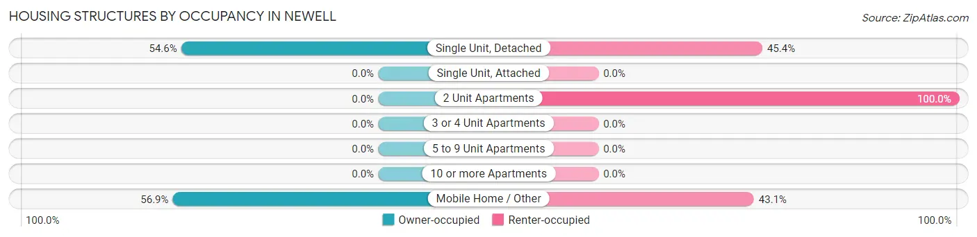 Housing Structures by Occupancy in Newell