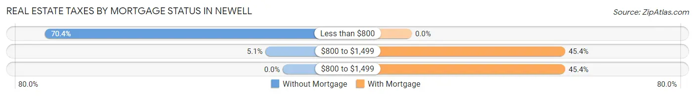 Real Estate Taxes by Mortgage Status in Newell