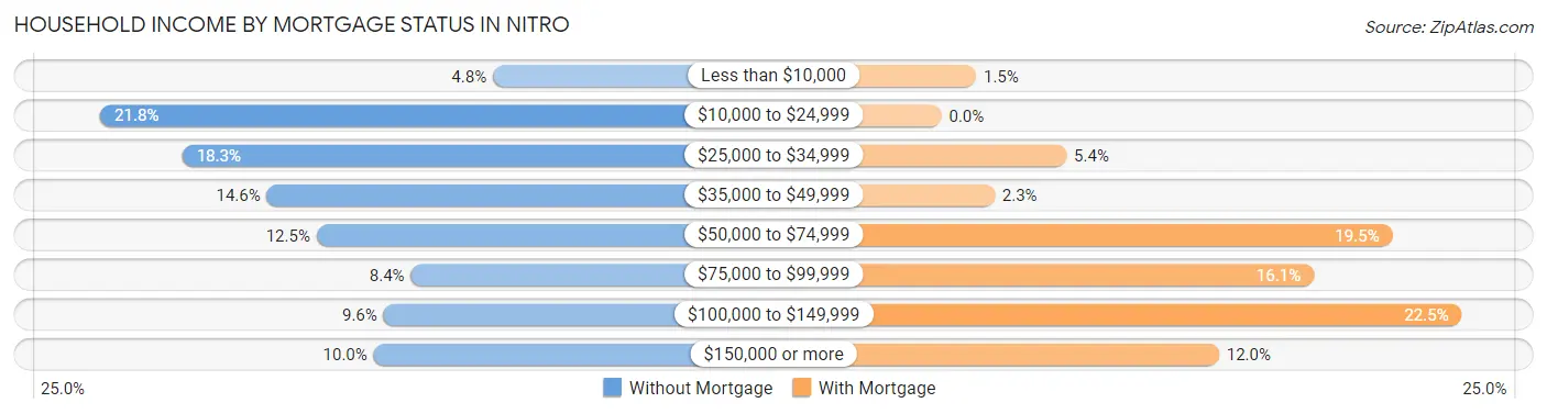 Household Income by Mortgage Status in Nitro
