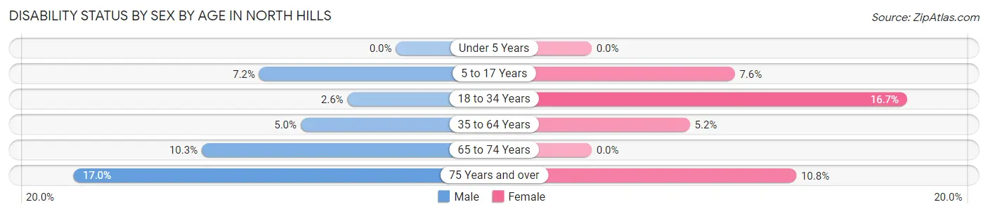 Disability Status by Sex by Age in North Hills