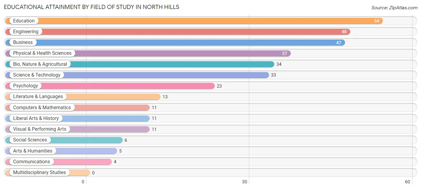 Educational Attainment by Field of Study in North Hills