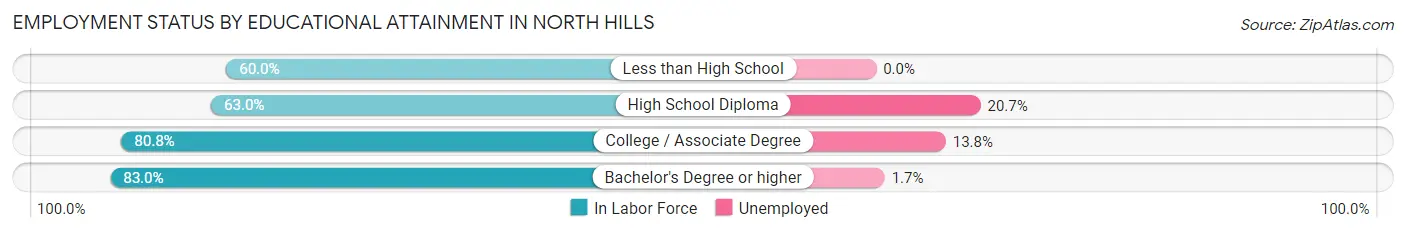 Employment Status by Educational Attainment in North Hills