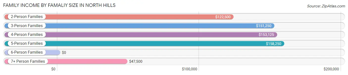 Family Income by Famaliy Size in North Hills