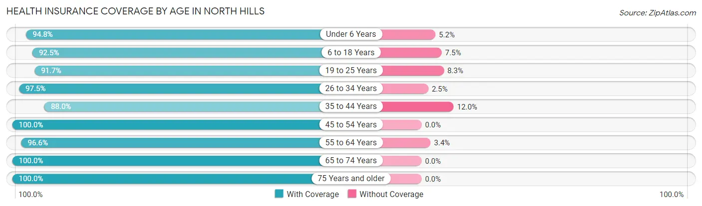 Health Insurance Coverage by Age in North Hills