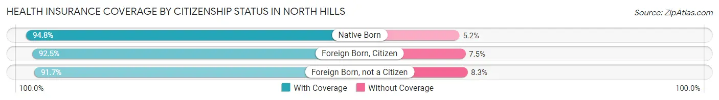 Health Insurance Coverage by Citizenship Status in North Hills