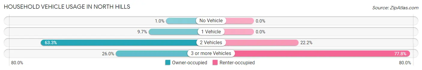 Household Vehicle Usage in North Hills