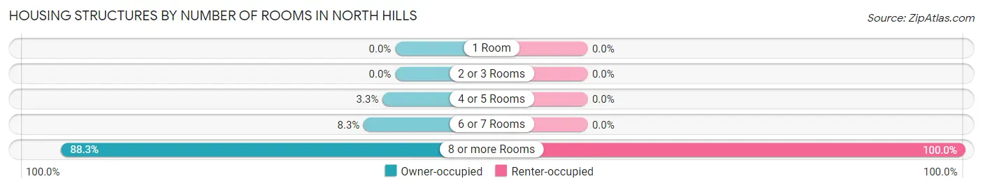 Housing Structures by Number of Rooms in North Hills