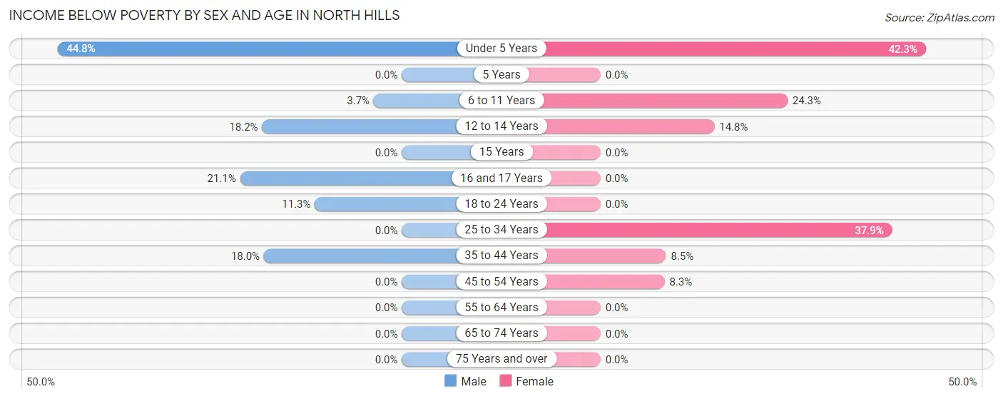 Income Below Poverty by Sex and Age in North Hills