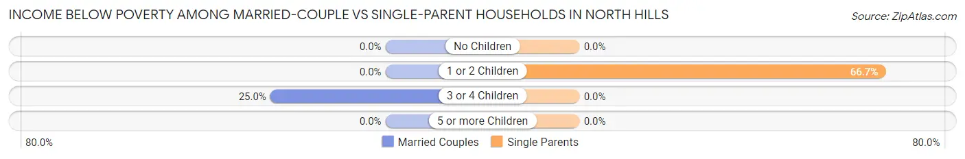 Income Below Poverty Among Married-Couple vs Single-Parent Households in North Hills