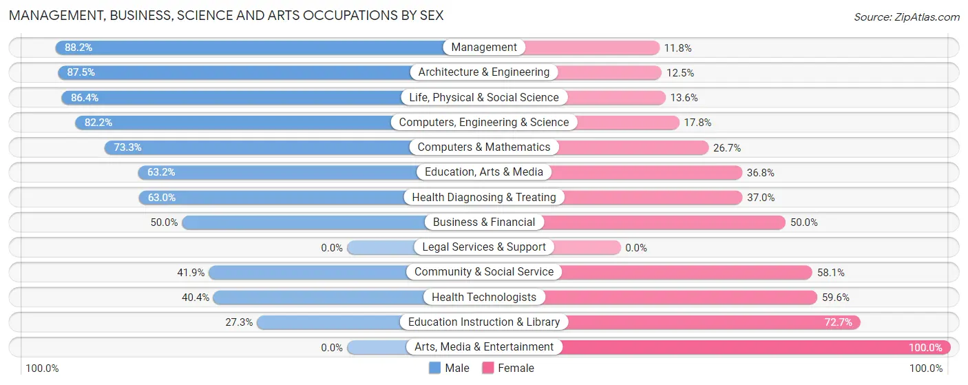 Management, Business, Science and Arts Occupations by Sex in North Hills