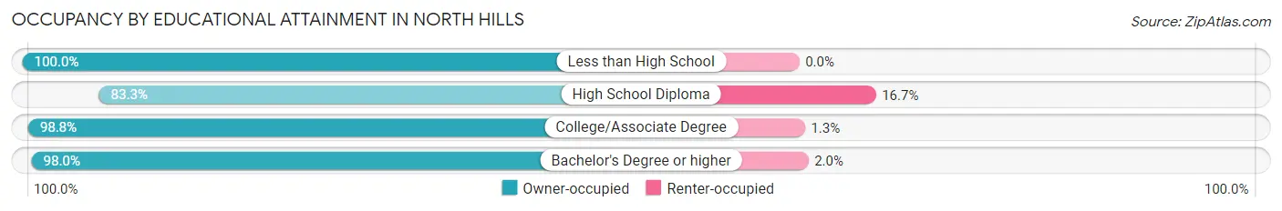 Occupancy by Educational Attainment in North Hills