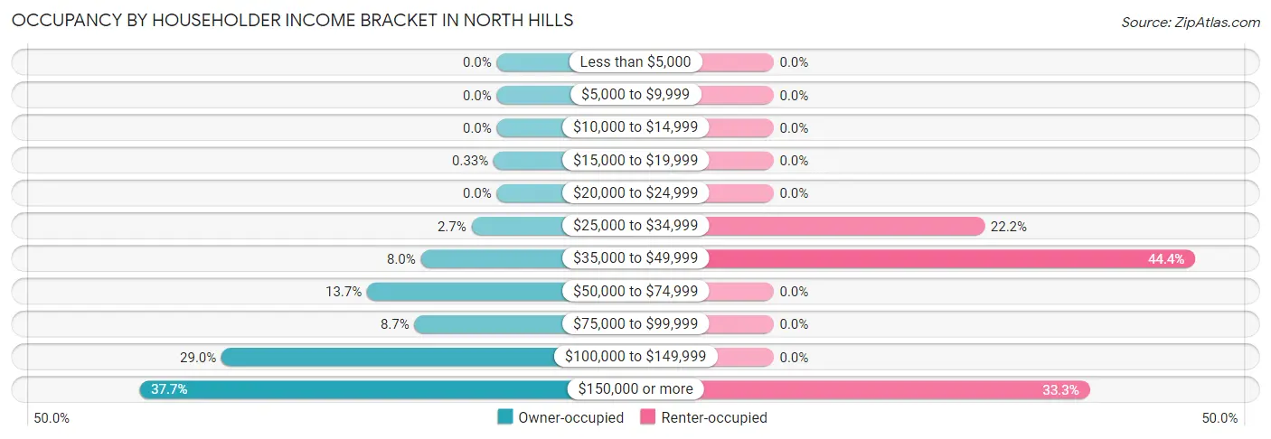Occupancy by Householder Income Bracket in North Hills