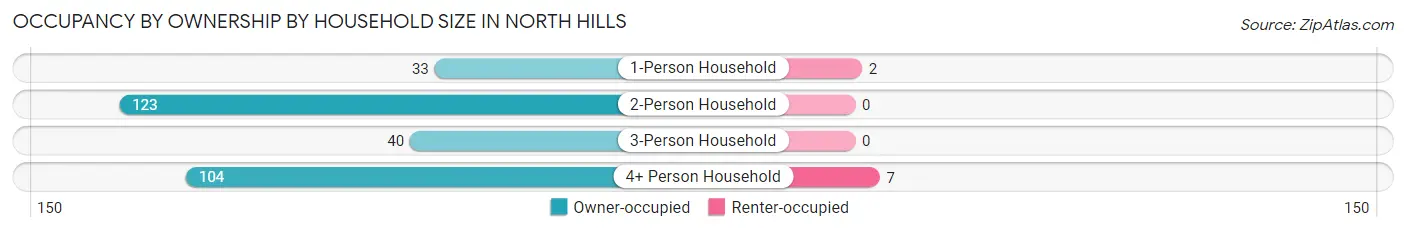 Occupancy by Ownership by Household Size in North Hills