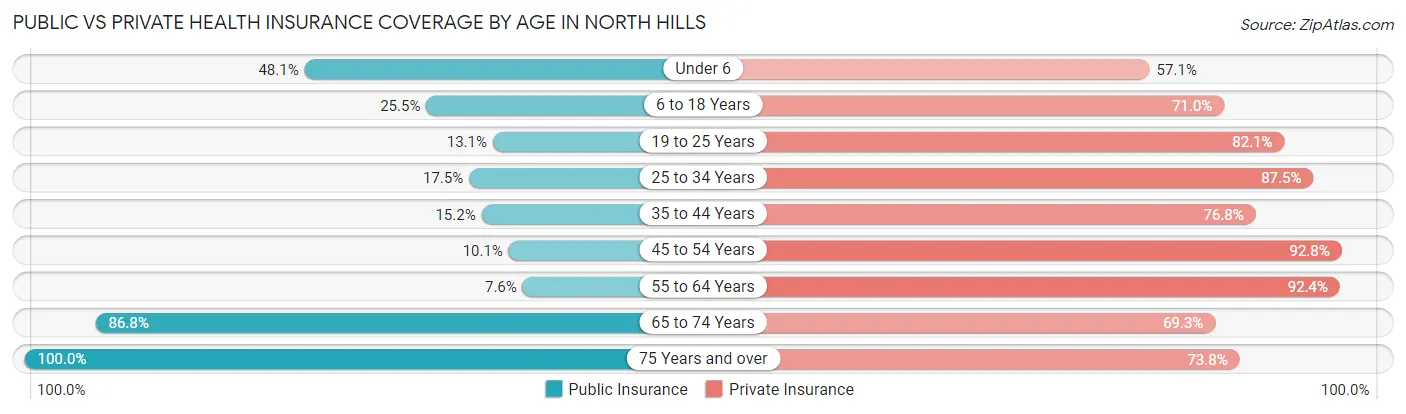 Public vs Private Health Insurance Coverage by Age in North Hills