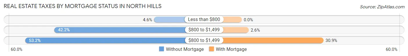 Real Estate Taxes by Mortgage Status in North Hills
