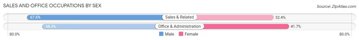 Sales and Office Occupations by Sex in North Hills