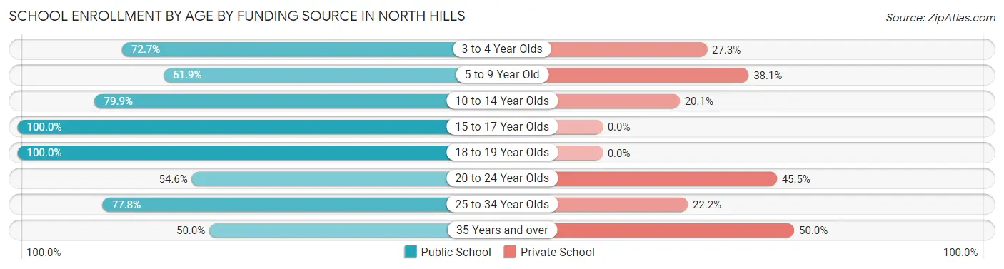School Enrollment by Age by Funding Source in North Hills