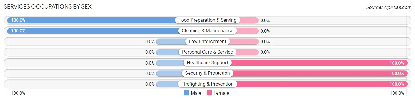 Services Occupations by Sex in North Hills
