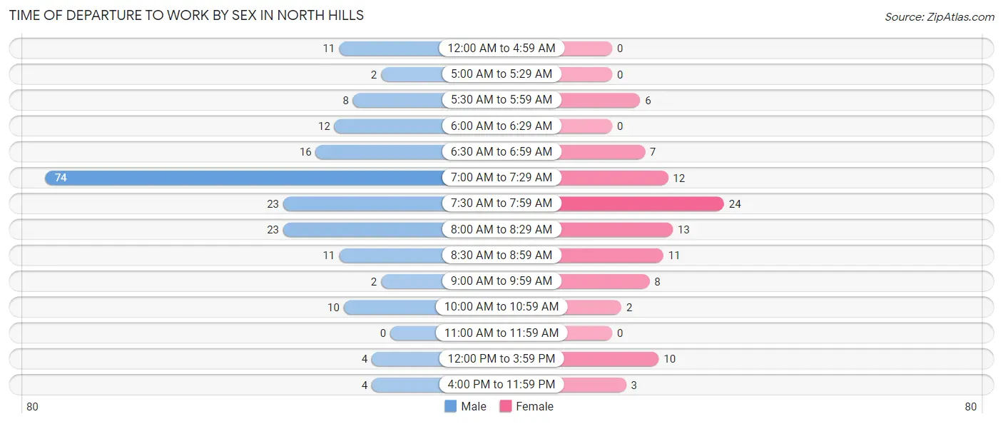 Time of Departure to Work by Sex in North Hills