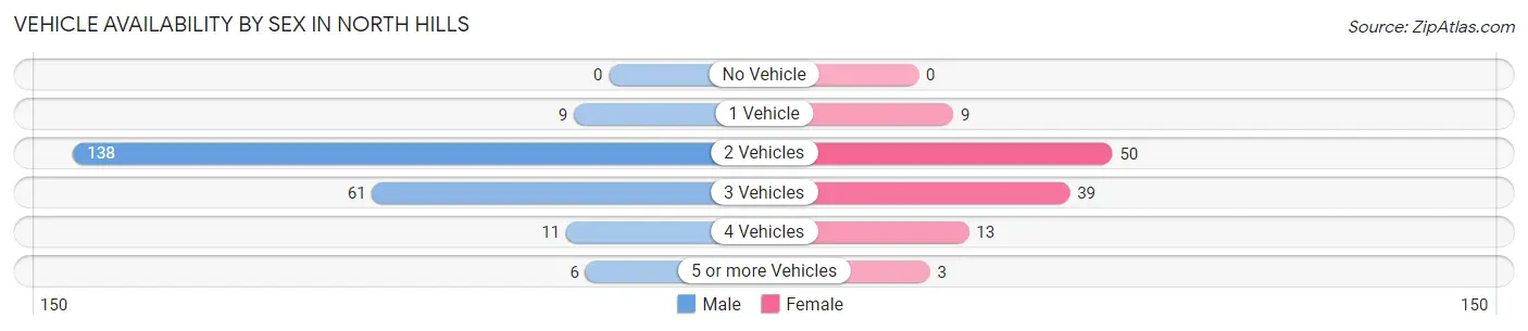 Vehicle Availability by Sex in North Hills