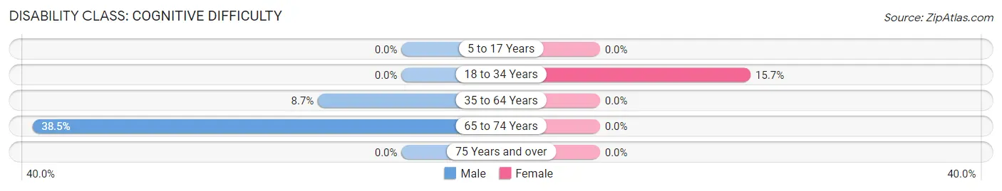 Disability in Northfork: <span>Cognitive Difficulty</span>