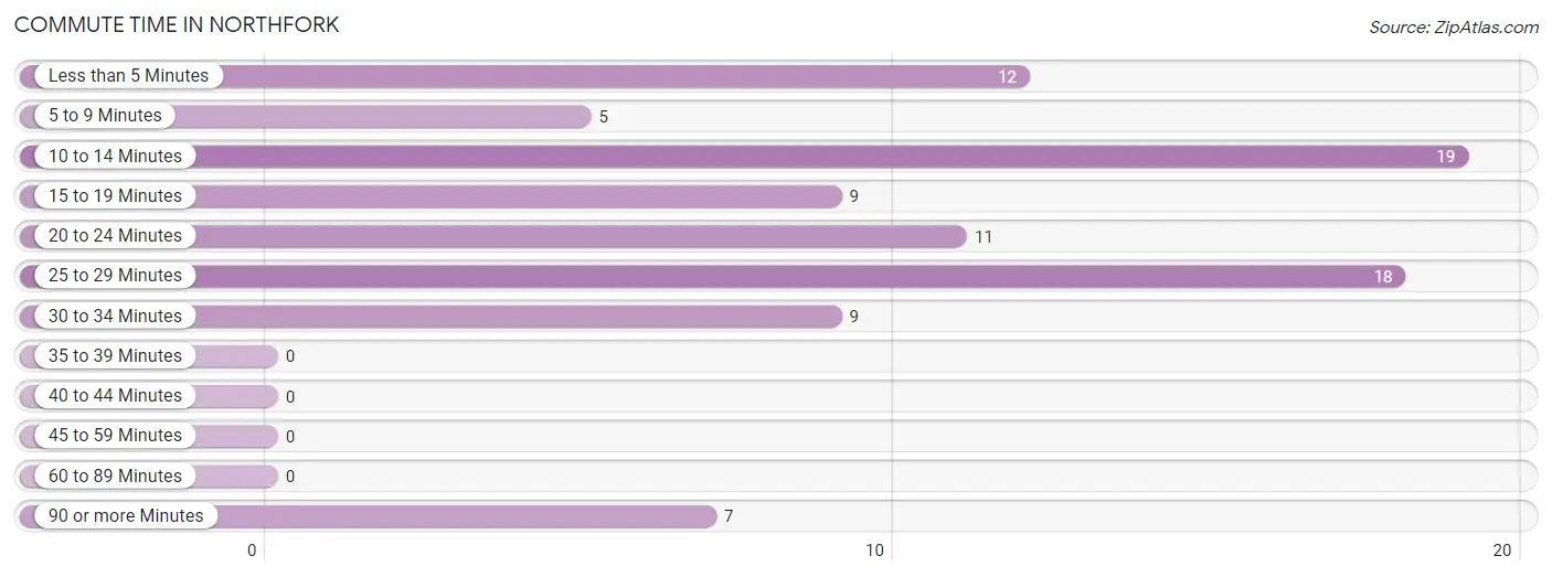 Commute Time in Northfork