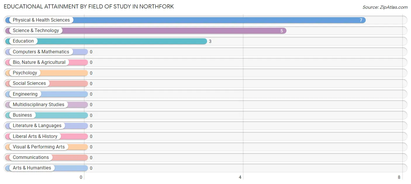 Educational Attainment by Field of Study in Northfork