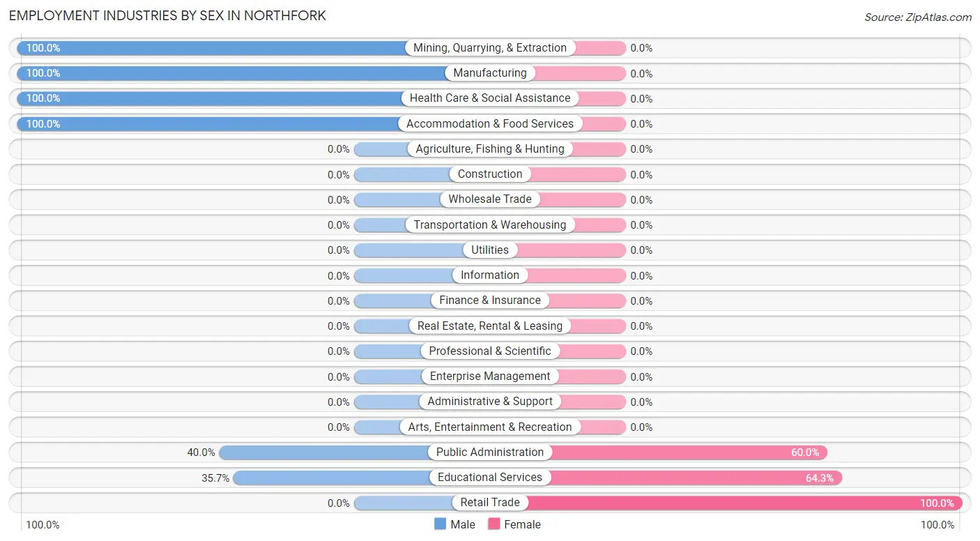 Employment Industries by Sex in Northfork