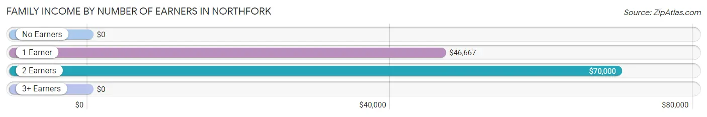 Family Income by Number of Earners in Northfork