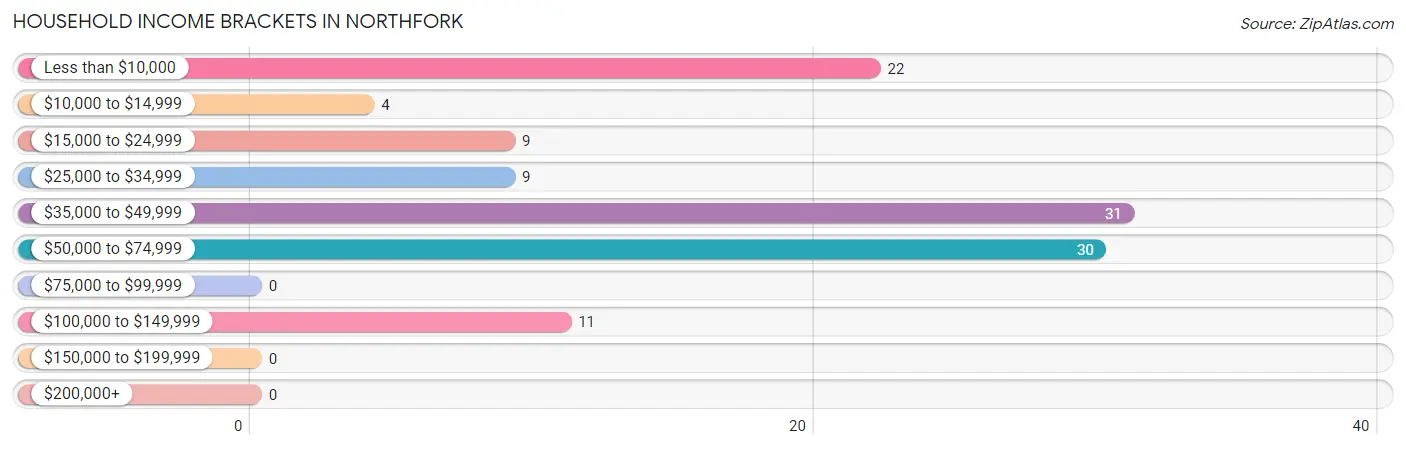 Household Income Brackets in Northfork