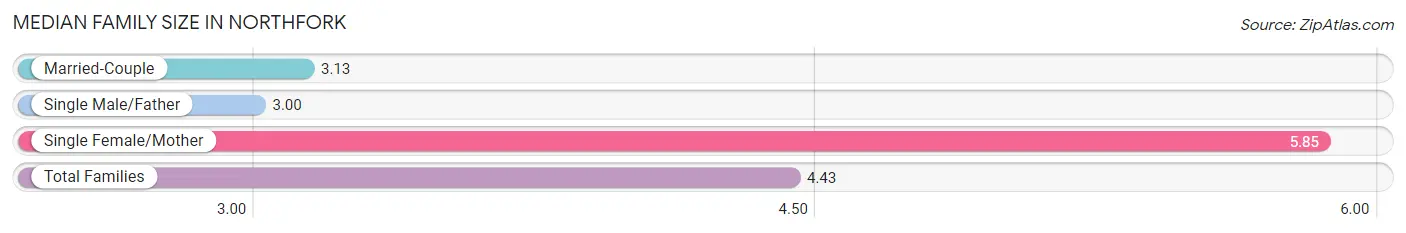 Median Family Size in Northfork