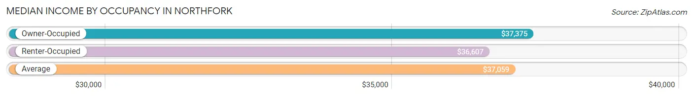 Median Income by Occupancy in Northfork