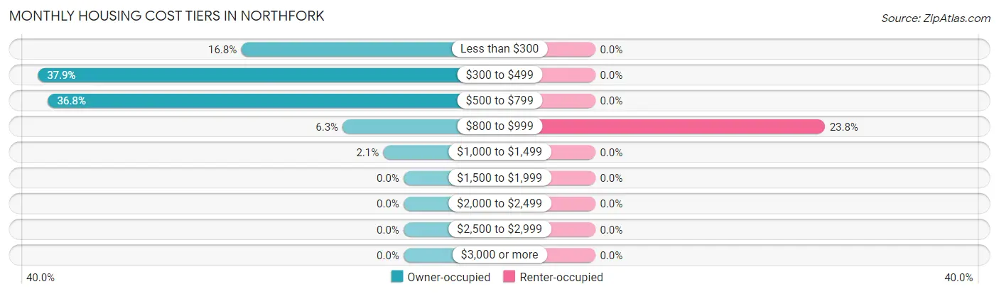 Monthly Housing Cost Tiers in Northfork