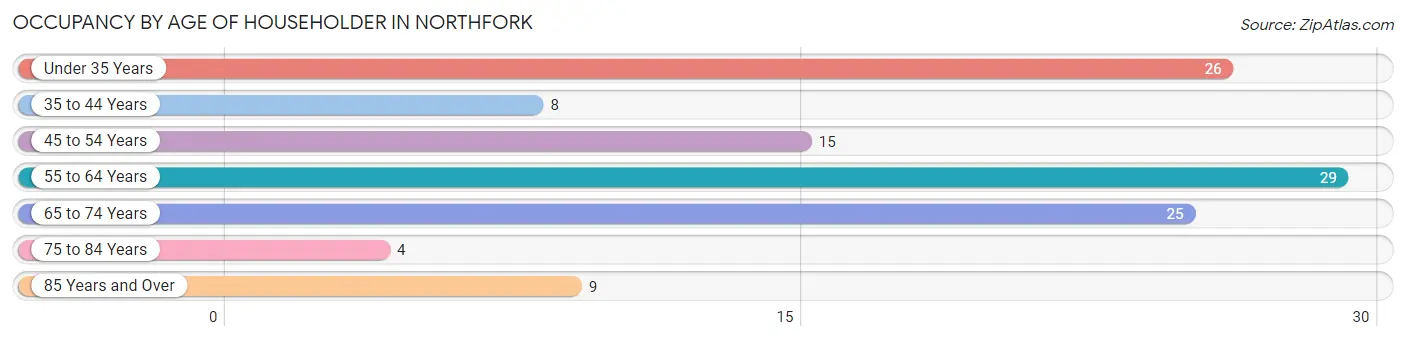 Occupancy by Age of Householder in Northfork