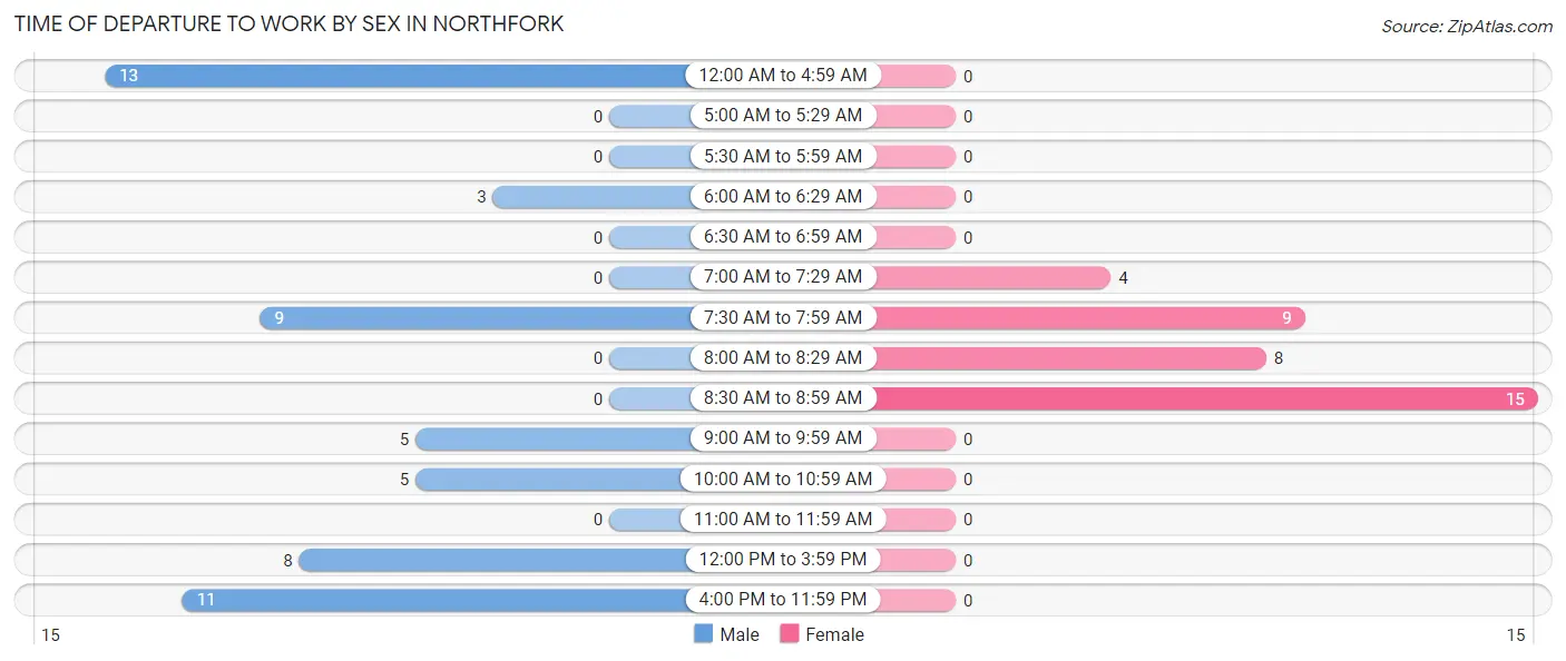 Time of Departure to Work by Sex in Northfork