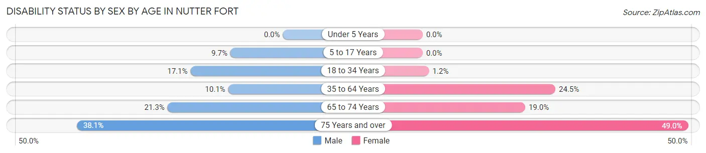Disability Status by Sex by Age in Nutter Fort