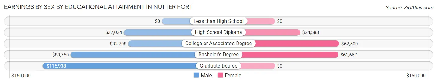 Earnings by Sex by Educational Attainment in Nutter Fort