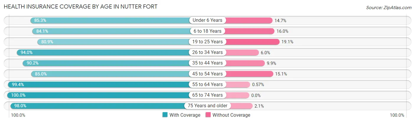 Health Insurance Coverage by Age in Nutter Fort