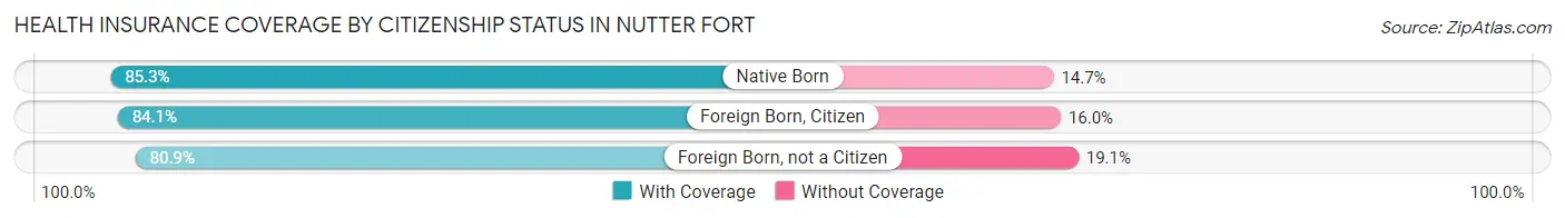 Health Insurance Coverage by Citizenship Status in Nutter Fort