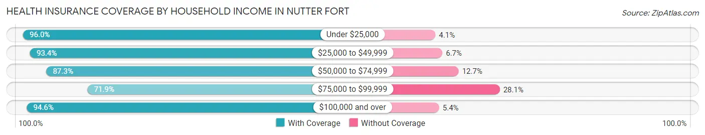 Health Insurance Coverage by Household Income in Nutter Fort