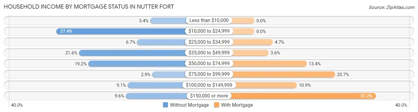 Household Income by Mortgage Status in Nutter Fort