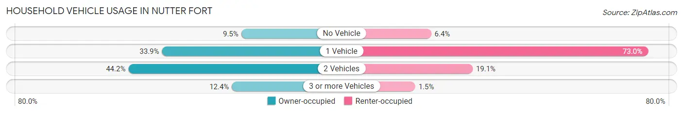 Household Vehicle Usage in Nutter Fort