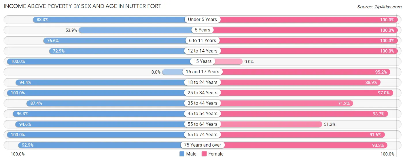 Income Above Poverty by Sex and Age in Nutter Fort