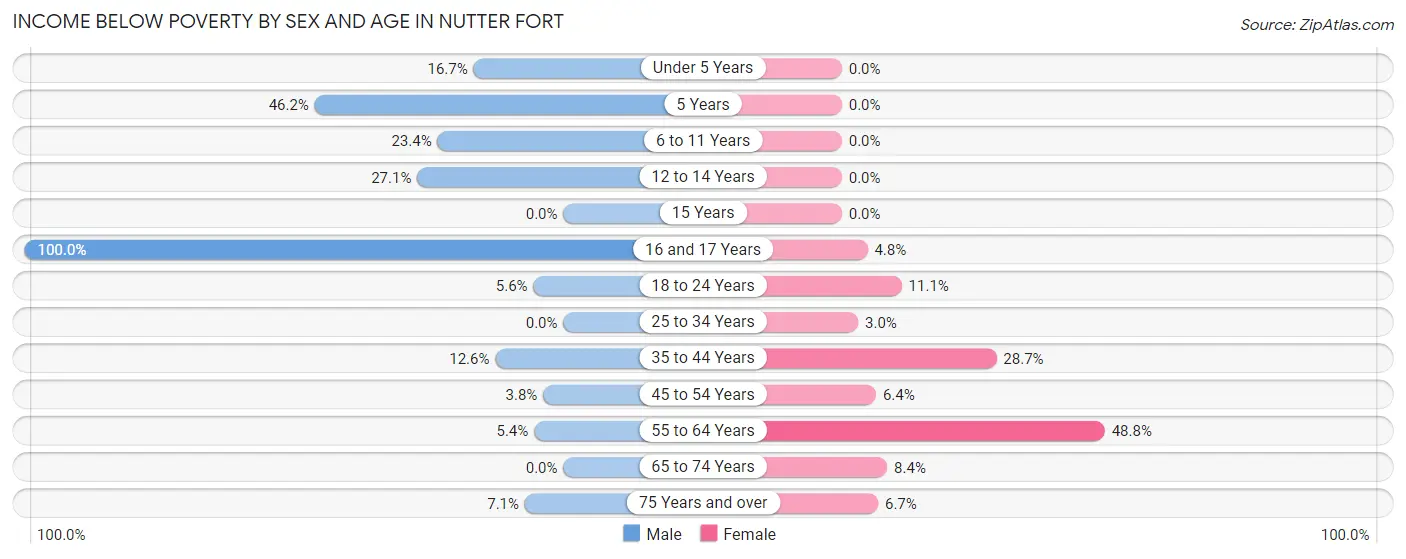 Income Below Poverty by Sex and Age in Nutter Fort