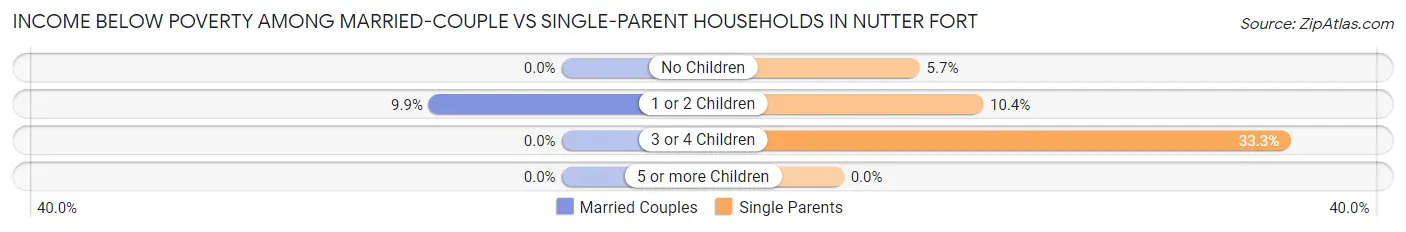 Income Below Poverty Among Married-Couple vs Single-Parent Households in Nutter Fort