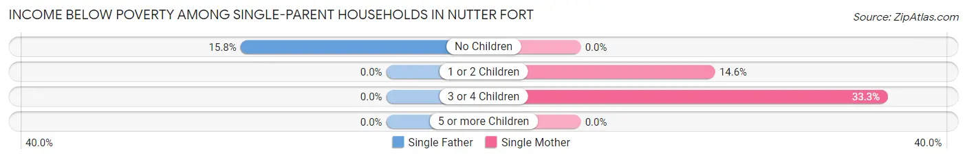 Income Below Poverty Among Single-Parent Households in Nutter Fort