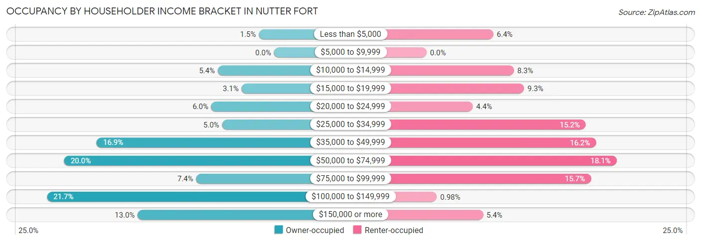 Occupancy by Householder Income Bracket in Nutter Fort