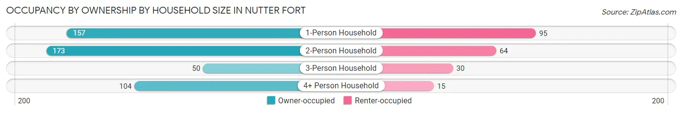 Occupancy by Ownership by Household Size in Nutter Fort