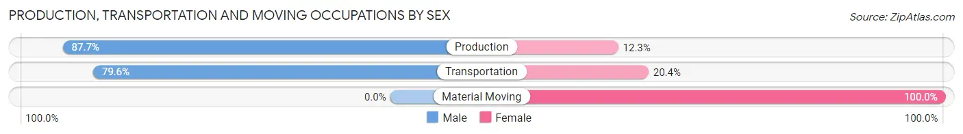 Production, Transportation and Moving Occupations by Sex in Nutter Fort